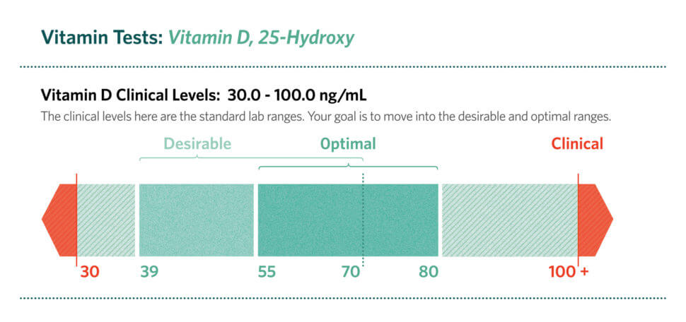 BloodTestGraphics_Vitamins_D-970x456