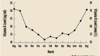 D-level-by-month-1024x741