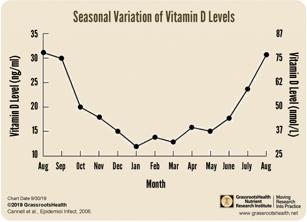 D-level-by-month-1024x741