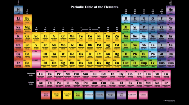 PeriodicTableChartBBG