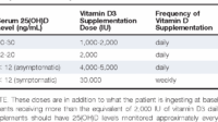 Vitamin-D-Recommended-Dosage