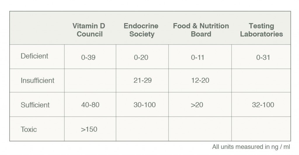 Vitamin-D-range-guidelines-from-various-organizations-1024x530