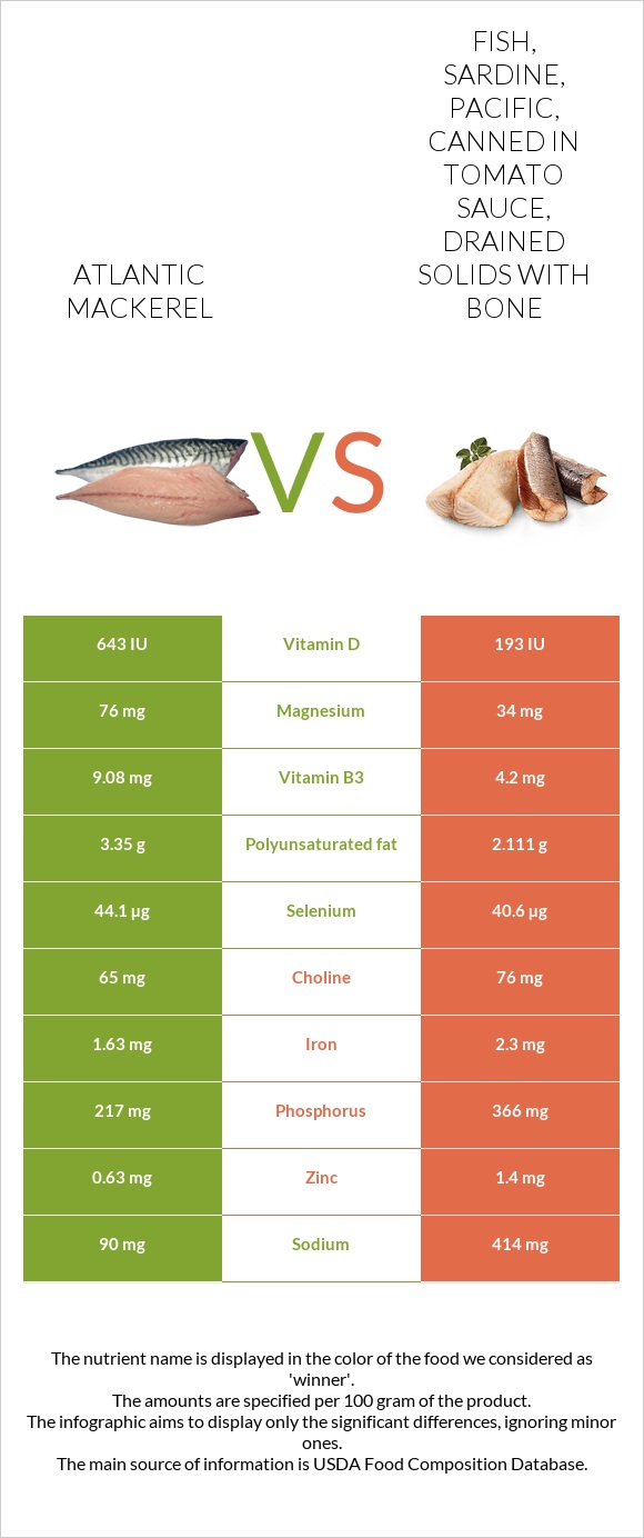 atlantic-mackerel-vs-fish-sardine-pacific-cannedintomatosauce-drainedsolidswithbone
