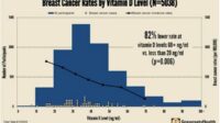 breast-cancer-rates-vitamin-d-level-1576620434012