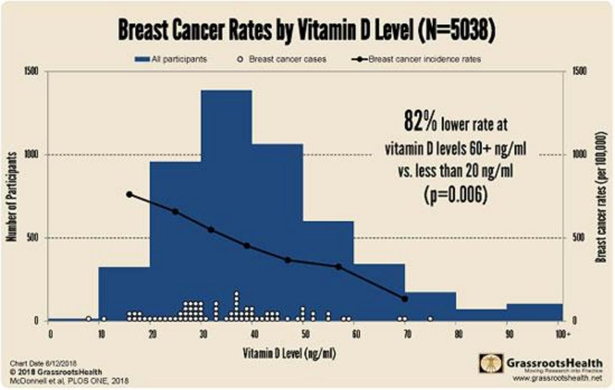 breast-cancer-rates-vitamin-d-level-1576620434012