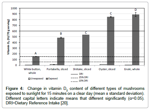 nutrition-food-sciences-letters-indicate-3-236-g004