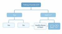 vitamin-d-k2-ratio-supplement-flowchart