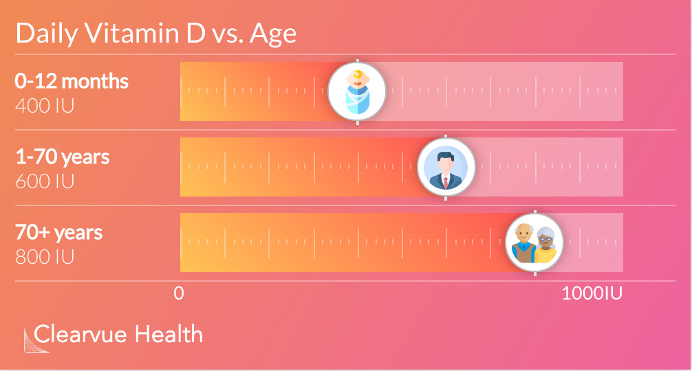 vitamind-daily-amounts_vitamind-age